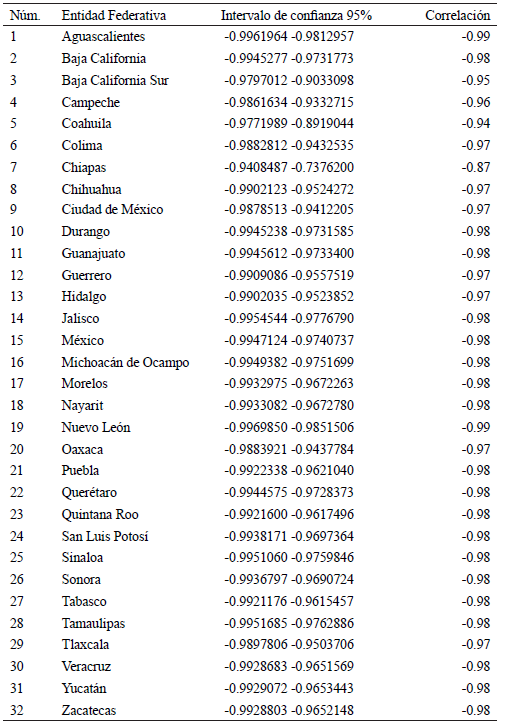 Correlación de la Tasa de Mortalidad Infantil contra el gasto público en saludper cápita por entidad federativa, 1990-2015