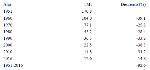 México: Tasa de Mortalidad Infantil
