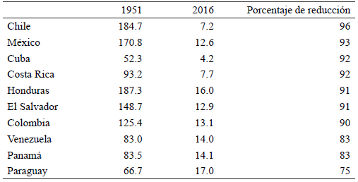 Tasa y reducción de la mortalidad infantil en América en países seleccionados 1951 y 2016