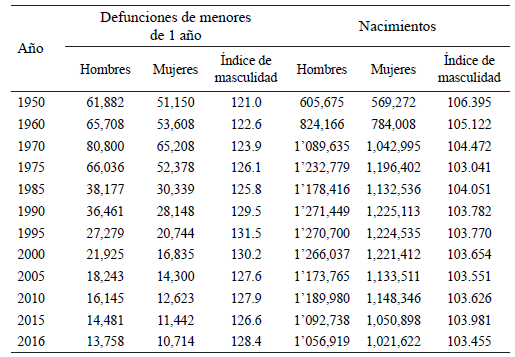 Índice de masculinidad de defunciones de menores de un años y nacimientos