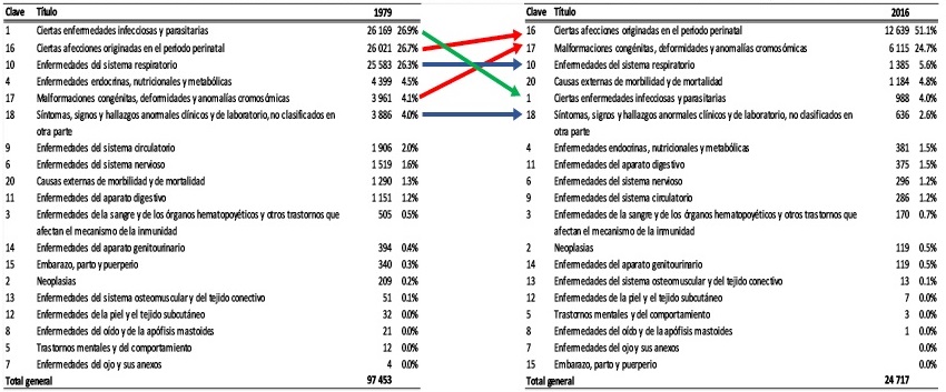 Distribución de causas de muerte de menores de un año por capitulo de la CIE-10, 1979 y 2016