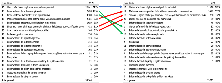 Distribución de causas de muerte neonatal por capítulo de la CIE-10, 1979 y 2016