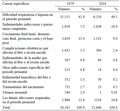 Distribución de muertes de menores de un año por afecciones originadas en el periodo perinatal