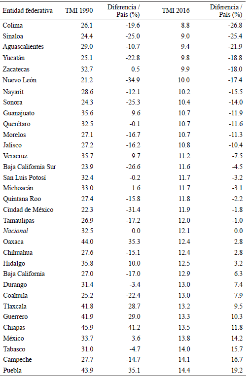 Entidades federativas: Tasa de mortalidad infantil, 1990 y 2016