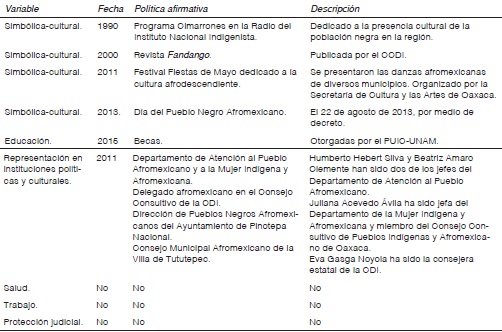 Políticas de acción afirmativa en Oaxaca de 1990 a 2015
