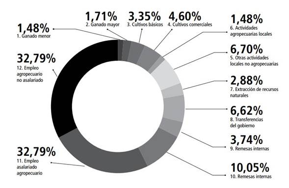 Porcentaje de hogares que obtienen sus ingresos de su fuente principal.  