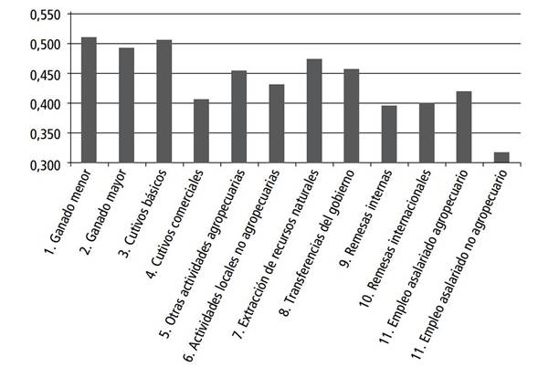 Diversificaci&oacute;n por tipo de actividad generadora de ingreso a partir del &iacute;ndice de Simpson.