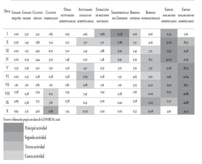 Principales actividades generadoras de ingreso por decil de ingreso (% de hogares que se dedican a la actividad)