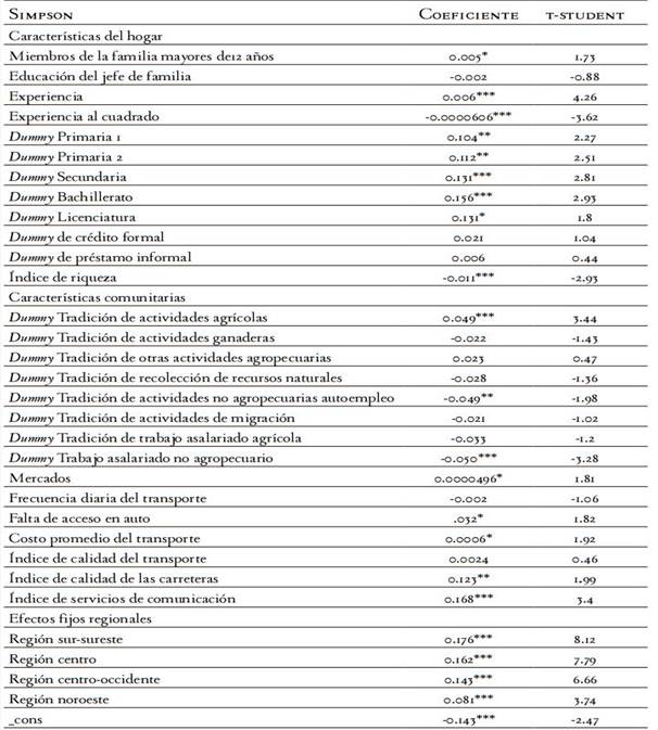 An&aacute;lisis de regresi&oacute;n de m&iacute;nimos cuadrados en dos etapas. Resultados de la primera ecuaci&oacute;n de la instrumentaci&oacute;n de la variable de diversificaci&oacute;n: &iacute;ndice de Simpson.