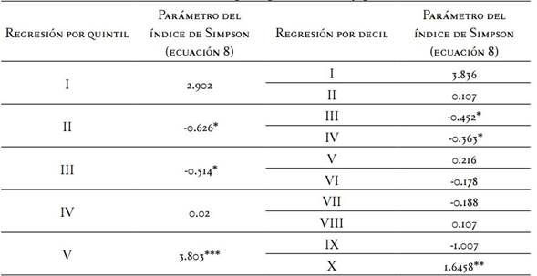 Par&aacute;metro del &iacute;ndice de Simpson por regresi&oacute;n y por estrato de ingreso.
