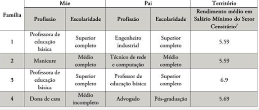 Fam&iacute;lias entrevistadas da &aacute;rea central do Barreiro de Baixo
