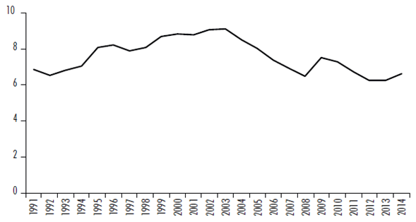 Tasa de desempleo abierta en América Latina (%), 1991-2014 
