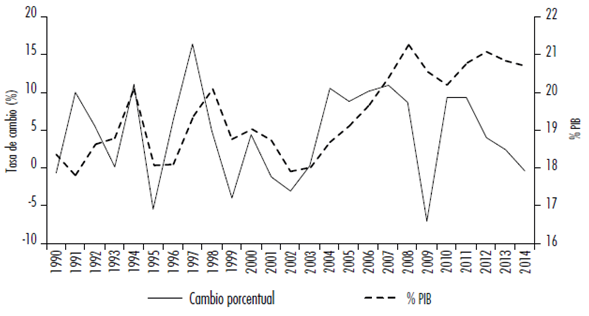 Formación bruta de capital en América Latina, 1990-2014 