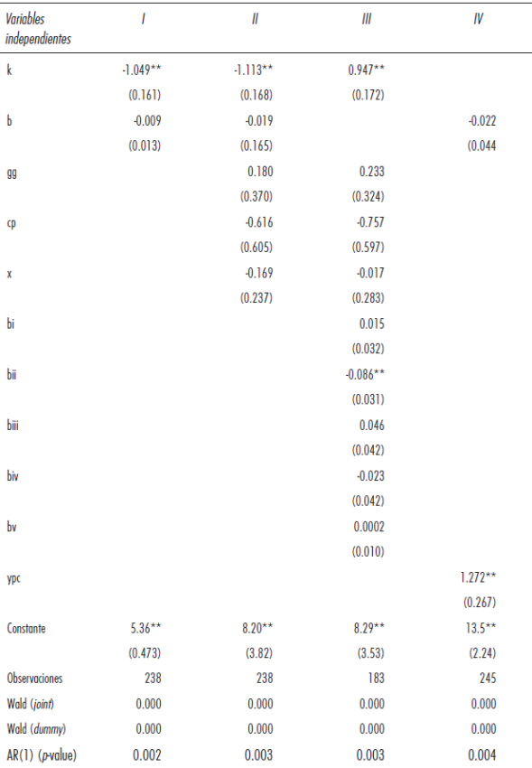 Determinantes de la tasa de desempleo (u), 2000-2013