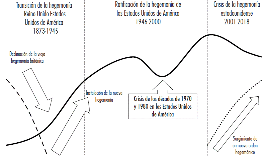 Momentos en la transición de la hegemonía mundial