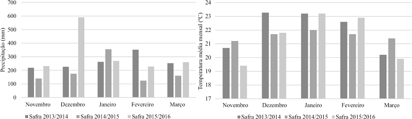 Precipitação pluvial (mm) e temperatura média (ºC) mensal das três safras agrícolas em que foram conduzidos os experimentos. Erechim/RS, UFFS, 2017.