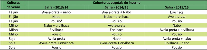 Modos de manejo sistema plantio direto e manejo convencional e rotação de culturas utilizados em três safras de cultivos de feijão, milho e soja. Erechim/RS, UFFS, 2017.