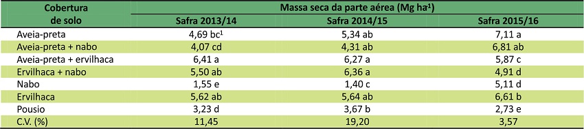Produção de massa seca da parte aérea (MS) pelas coberturas vegetais do solo antecedendo as culturas de verão nas 3 safras de condução dos experimentos. Erechim/RS, UFFS, 2017.