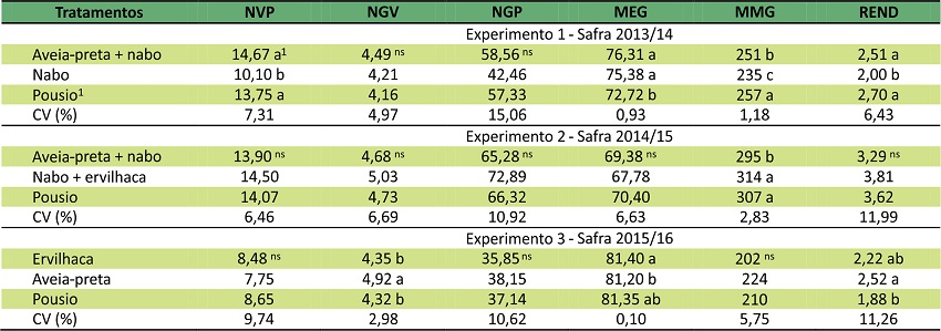 Número de vagens planta-1 (NVP), número de grãos vagem-1 (NGV), número de grãos planta-1 (NGP), massa específica granular em kg hl-1 (MEG), massa de mil grãos em g (MMG) e rendimento de grãos em Mg ha-1 (REND) da cultura do feijão sob manejos de cultivo de plantio direto e convencional e diferentes coberturas de solo. Erechim/RS, UFFS, 2017.