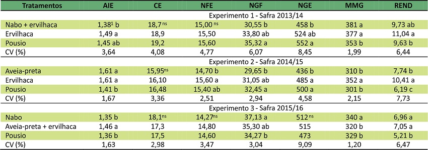 Altura de inserção de espigas em m (AIE), comprimento de espigas em cm (CE), número de fileiras espiga-1 (NFE), número de grãos fileira-1 (NGF), número de grãos espiga-1 (NGE), massa de mil grãos em g (MMG) e rendimento em Mg ha-1 (REND) da cultura do milho em função de diferentes manejos de cultivo e coberturas de solo. Erechim/RS, UFFS, 2017.