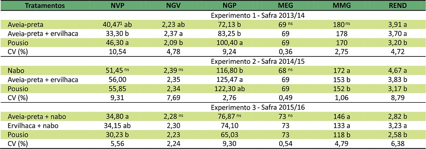 Número de vagens planta-1 (NVP), número de grãos vagem-1 (NGV), número de grãos planta-1 (NGP), massa específica granular (MEG) em kg hl-1, massa de mil grãos em g (MMG) e rendimento em Mg ha-1 (REND) da soja, sobre diferentes manejos de cultivo e coberturas de solo. Erechim/RS, UFFS, 2017.