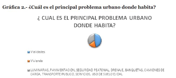Gráfica 2.- ¿Cuál es el principal problema urbano donde habita?