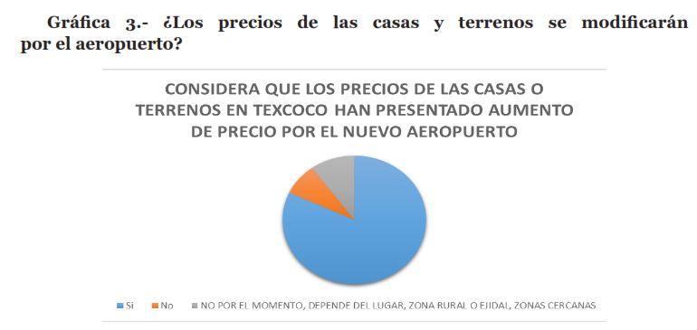Gráfica 3.- ¿Los precios de las casas y terrenos se modificarán por el aeropuerto?