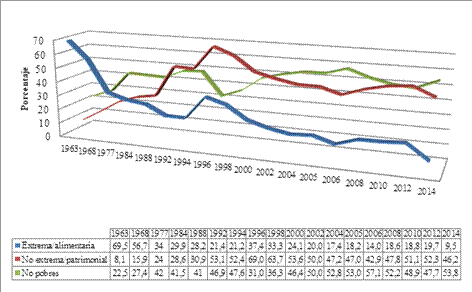 Gráfica 1: Evolución de la pobreza en México, 1963-2014 Gráfica 1: Evolución de la pobreza en México, 1963-2014