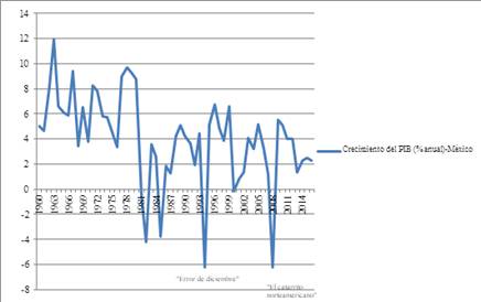 Gráfica 2: Tasa de crecimiento del PIB en México, 1963-2016.