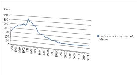 Gráfica 3: Evolución del salario mínimo real en México, 1963-2016.