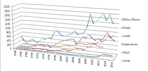 Gráfica 4: Importaciones de productos básicos provenientes de EE.UU. 1984-2016