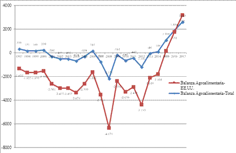 Gráfica 5. Balanza Agroalimentaria de México con EE.UU. y el resto del
Mundo, 1997-2017