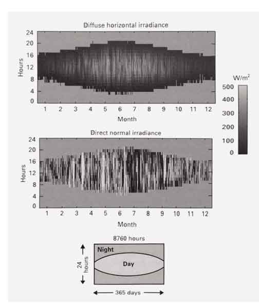 Gráfico donde se visualiza el comportamiento anual de la radiación difusa que incide sobre un plano horizontal (arriba) y la radiación directa (abajo) en la ciudad de San Francisco (37° norte)