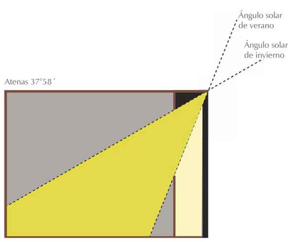 Control bioclimático ejercido por el pórtico para la latitud 37°58' (Atenas) norte, los días 21 de diciembre, solsticio de invierno (abajo), y 21 de junio, solsticio de verano (arriba)
