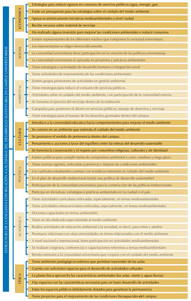 Estructura de la encuesta