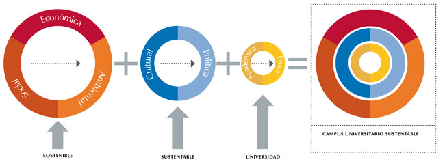 Esferas del desarrollo sustentable en campus universitarios