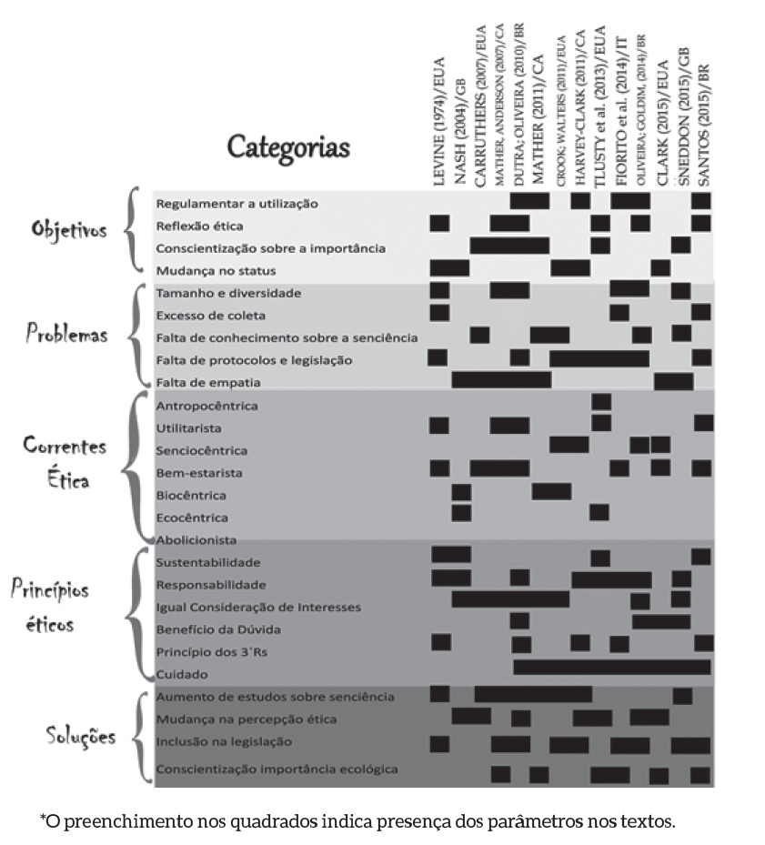 Descrição analítica dos artigos sobre ética em invertebrados