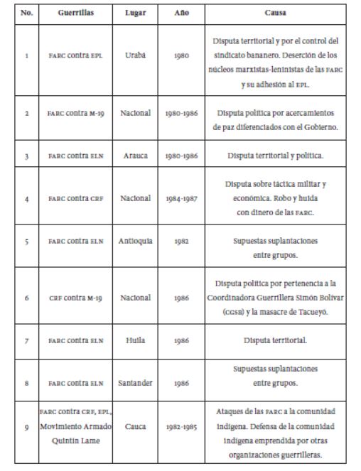 Historia de la interacción político-militar entre guerrillas ...