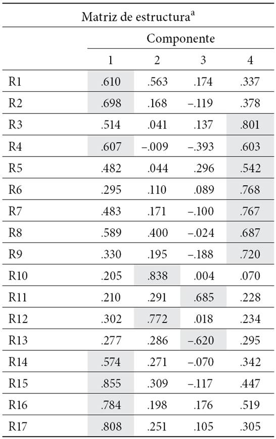 Saturación de los ítems en los factores para el colectivo de profesores