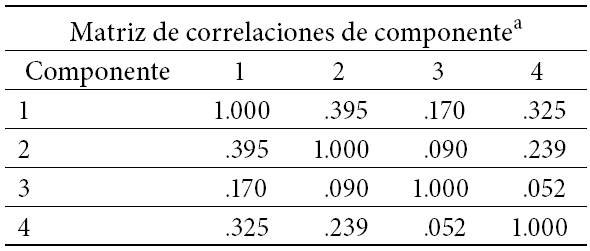 Matriz de correlaciones para la solución factorial del colectivo de estudiantes
