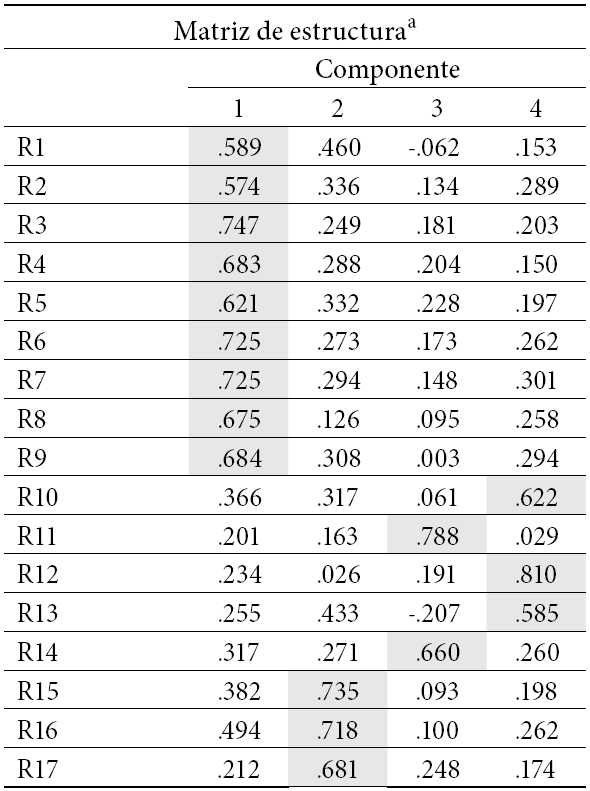 Saturación de los ítems en los factores para el colectivo de estudiantes