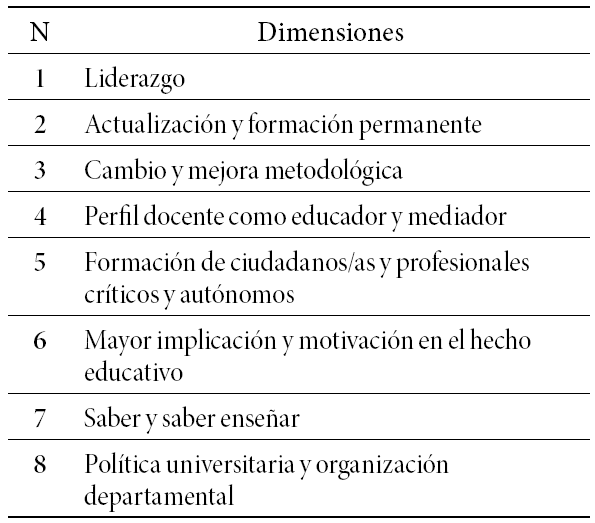 Dimensiones innovación educativa