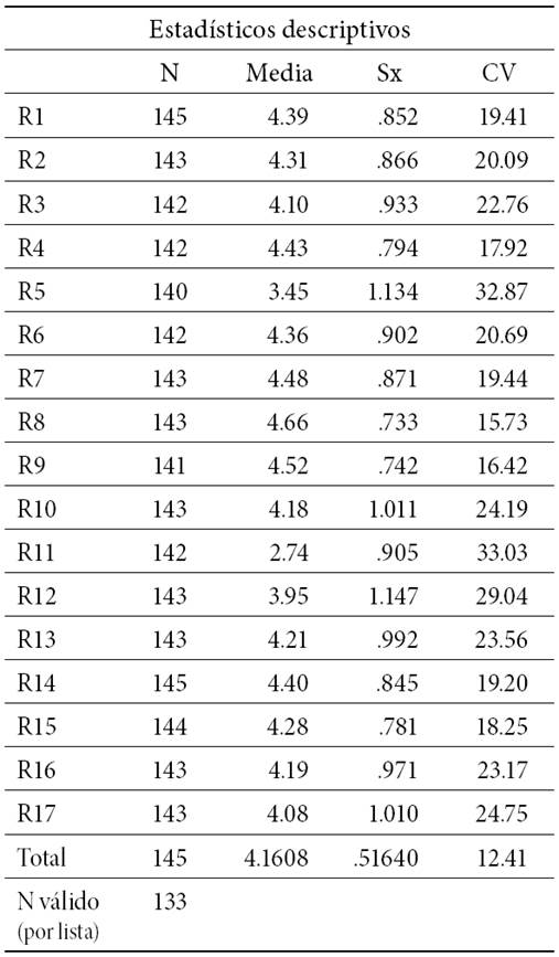 Descriptivos univariados para el colectivo de profesores