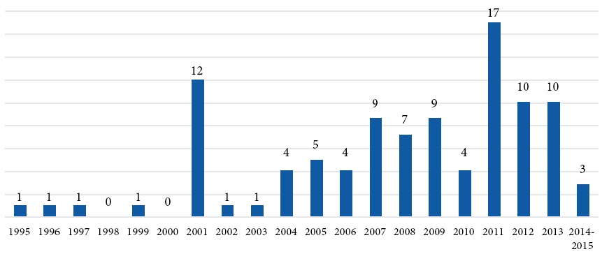 Año de edición (en porcentaje)