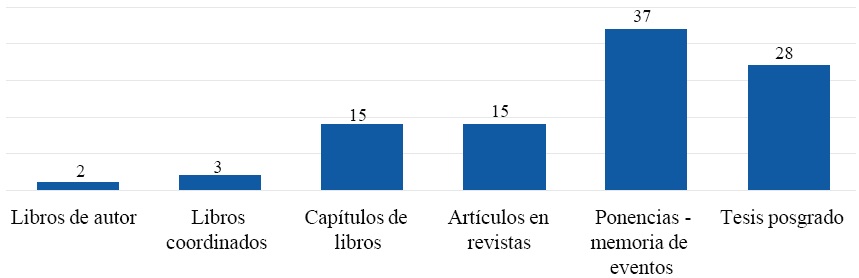 Tipo de publicación (en porcentaje)