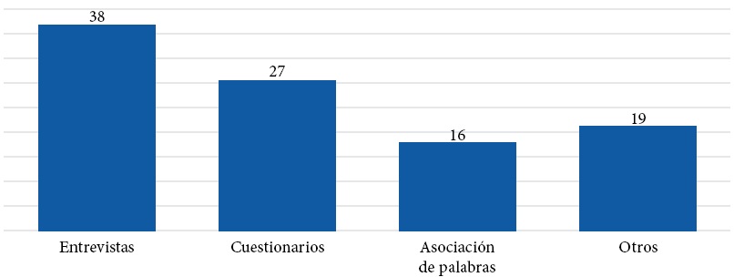 Instrumentos de acopio (en porcentaje)