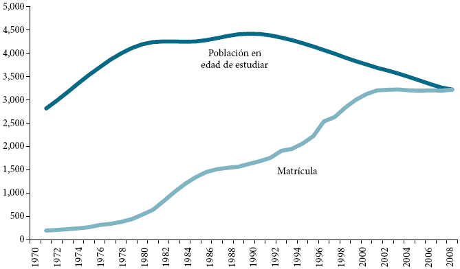 Corea del Sur. Matrícula y población en edad de estudiar en la educación superior 1971-2009