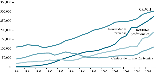 Chile. Evolución de la matrícula por tipo de IES, 1984-2009