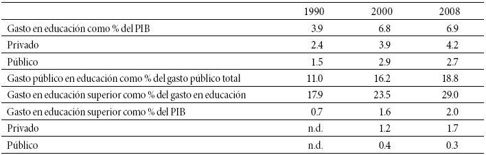 Chile. Indicadores de gasto educativo, 1990-2008