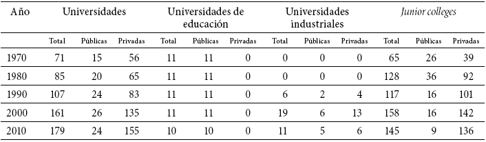 Corea del Sur. Evolución de las instituciones de educación superior